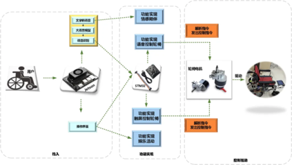 創新實踐 基于邊緣智能與扣子的智能輪椅 AIoT 解決方案